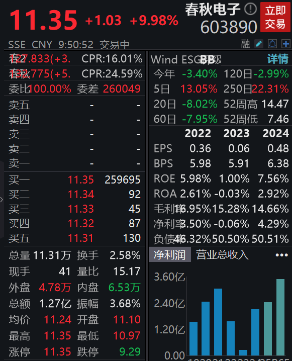 迎客松配资 2024年净利润同比增长690%，春秋电子涨停