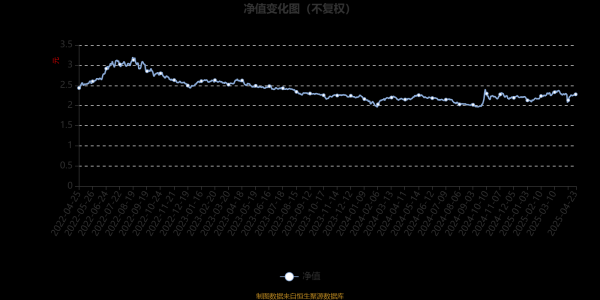 金御优配 富国产业驱动混合A：2025年第一季度利润542.53万元 净值增长率3.89%