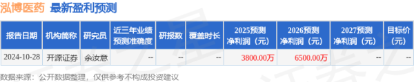 杨帆配资 太平洋：给予泓博医药买入评级