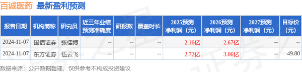 凯丰配资 太平洋：给予百诚医药增持评级