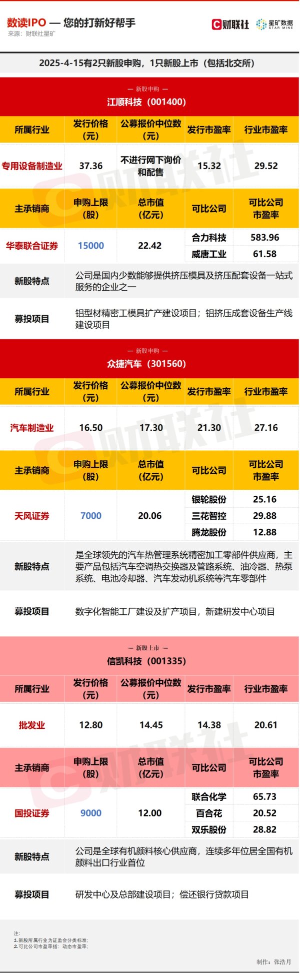 启远网 【数读IPO】今日2申购1上市 涉及汽车热管理系统供应商等