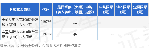 信钰证券 公告速递：宝盈纳斯达克100指数发起（QDII）基金调整大额申购、定期定额投资业务限制金额