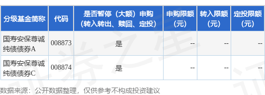 钱生财 公告速递：国寿安保尊诚纯债债券基金暂停向个人投资者开放申购、转换转入及定期定额投资业务