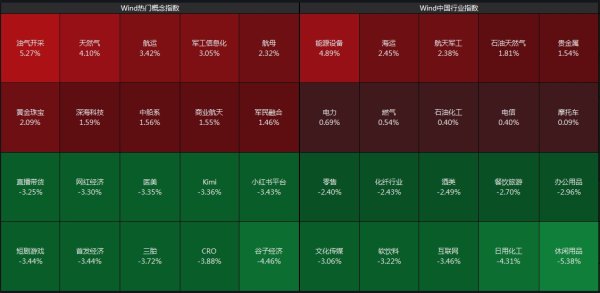 诚信配资 沪指收跌0.75%，能源、军工板块大涨
