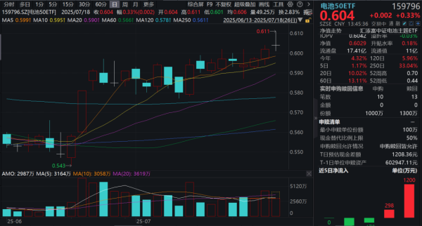 配资乐 8月交付！孚能科技全固态电池商业化加速，同类规模领先的电池50ETF(159796)微涨0.33%，已连续2日吸金！固态电池未来已来？