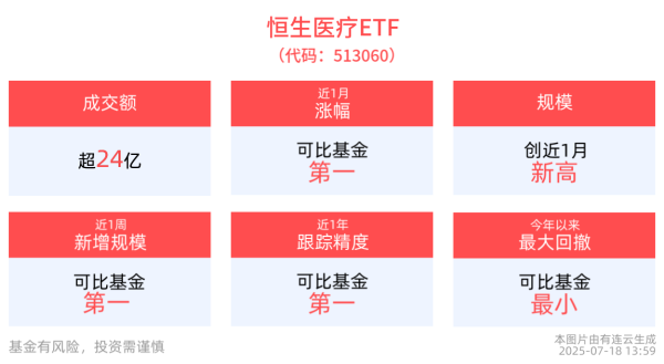 好多牛 医疗设备招投标市场持续回暖，行业景气度不断提升，恒生医疗ETF(513060)近1周涨幅位居可比基金首位