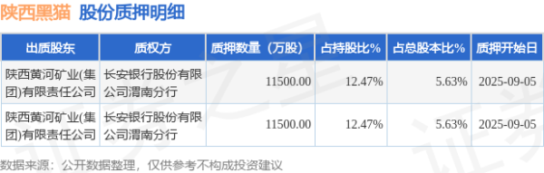 嘉盛投资 陕西黑猫（601015）股东陕西黄河矿业(集团)有限责任公司质押2.3亿股，占总股本11.26%