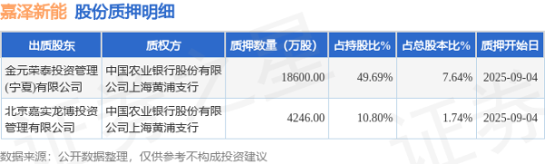 明利配资 嘉泽新能（601619）2名股东合计质押2.28亿股，占总股本9.38%